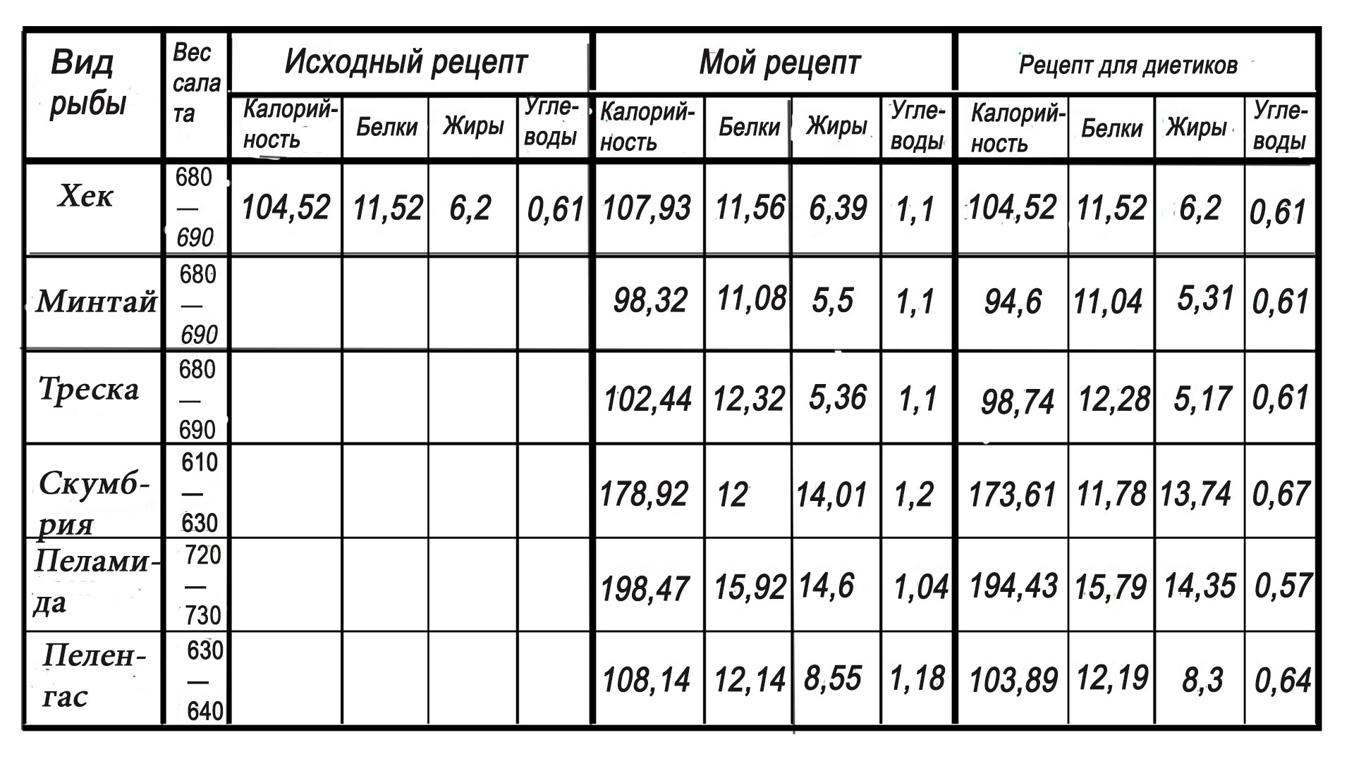 Таблица КБЖУ салата из хек, минтая, скумбрии, трески, пеламиды и пеленгаса
